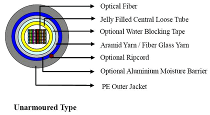 CENTRAL LOOSE TUBE RIBBON FIBER UNARMOURED